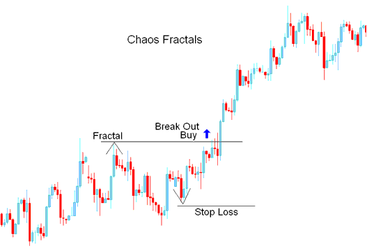 Fractals Buy XAUUSD Trading Signal