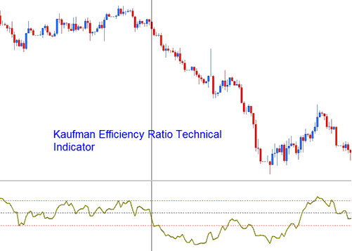 Kaufman Efficiency Ratio XAUUSD Indicator