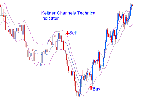 Keltner Bands XAUUSD Indicator Continuation Buy Sell XAUUSD Trading Signals