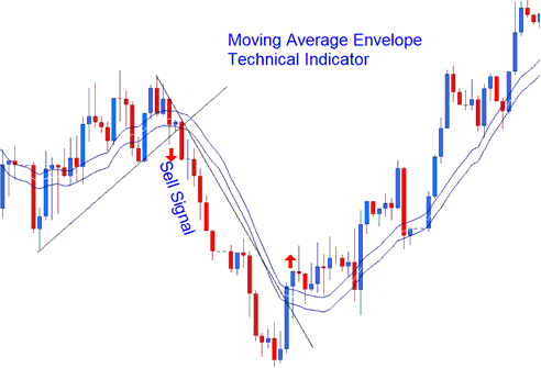 Moving Average Envelope Sell XAUUSD Trading Signal