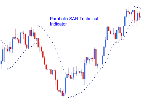 Parabolic SAR XAUUSD Indicator