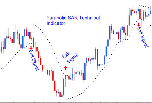 Parabolic SAR XAUUSD Indicator Exit XAUUSD Trading Signal
