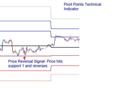 XAUUSD Price Reversal XAUUSD Trading Signal Pivot Points Trading