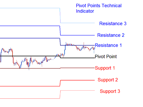 Pivot Points XAUUSD Indicator