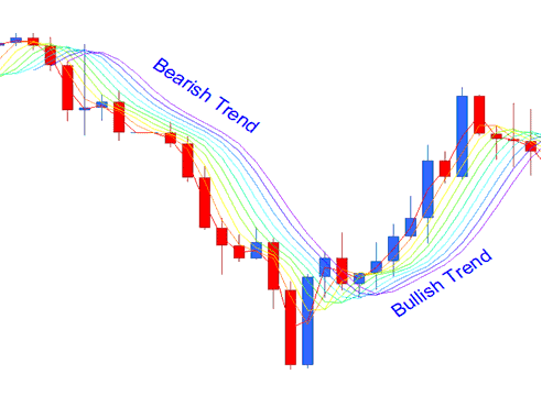 Bullish Bearish XAUUSD Trend Rainbow Charts XAUUSD Trading Indicator