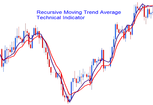 Recursive Moving Trend Average XAUUSD Trading Indicator