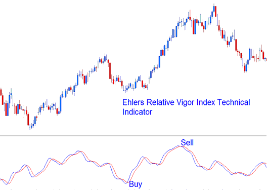 Ehlers Relative Vigor Index XAUUSD Indicator