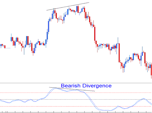 Bearish Divergence Stochastic Momentum Index XAUUSD Trading Indicator