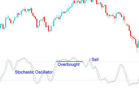 Overbought levels Stochastic Oscillator XAUUSD Indicator Values greater 70