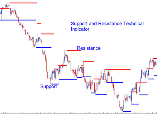 Support and Resistance XAUUSD Indicator border=