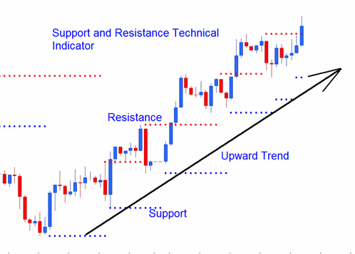 Resistance and Support XAUUSD Indicator XAUUSD Upward Trend border=