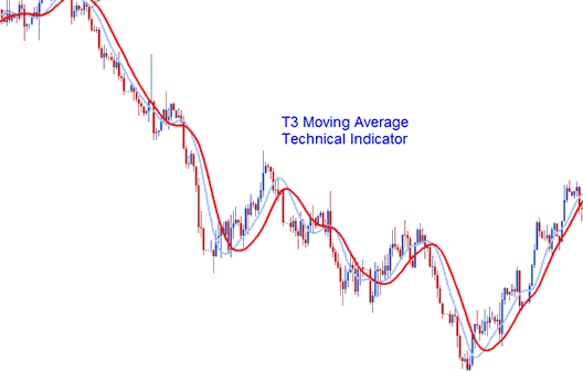 T3 Moving Average XAUUSD Indicator