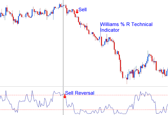 Williams Percent Range Indicator