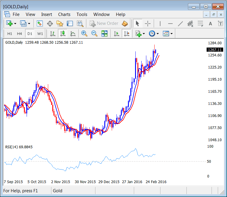 Gold Trading Price Chart - How to Trade XAUUSD Price Chart - XAUUSD Price Chart on Gold Trading Platform