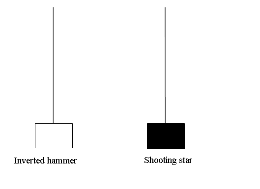 Inverted Hammer Gold Trading Candlesticks and Shooting Star Gold Trading Candlesticks - Gold Trading Candlesticks Patterns