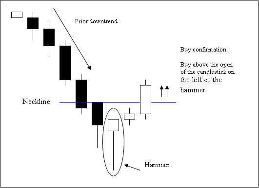 Hammer Bullish Metal Candle - Hanging Man Metals Candles Pattern - Hanging Man Bearish Metal Trading Candle