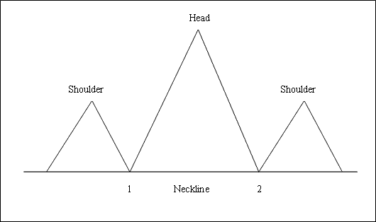 Reversal Metals Patterns: Head & Shoulder Pattern & Reverse Head & Shoulder Pattern on Metals Charts