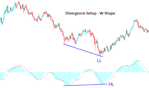 How to Analyze Metals Trading Divergence Examples
