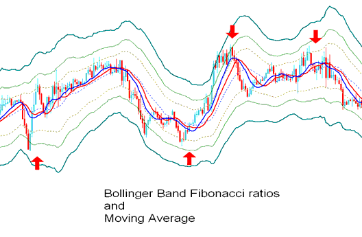 Bollinger Band: Fibonacci Ratios Indicator MetaTrader 4 Metals Trading Platform