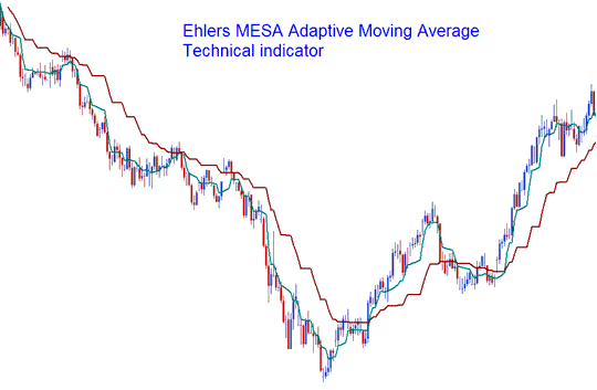 Ehlers MESA Adaptive Moving Average Metal Indicator - MT4 Ehler MESA Adaptive Moving Average Metals Indicator