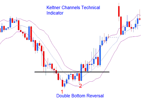 MT4 Metals Trading Software Keltner Band Metals Indicator - Keltner Bands Metals Technical Indicators Explained
