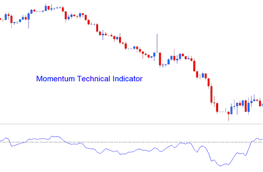 How to Create a Momentum Metals Technical Indicator Metals Trading System Tutorial