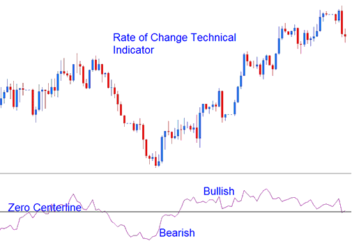ROC, Rate of Change Metals Indicators - Indicator MetaTrader 4 Metals Trading Software