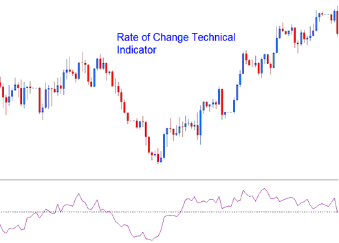 ROC, Rate of Change Metals Indicators - Indicator MT4 Metal Trading Software