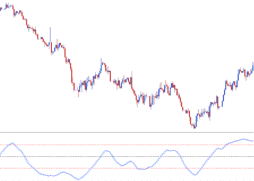 Stochastic Momentum Index Metal Indicator Technical Analysis - Stochastic Momentum Index Trading Course