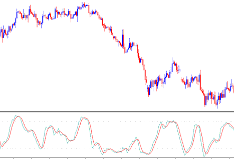 Stochastic Oscillator Metals Indicator Technical Analysis - MT4 Stochastic Oscillator