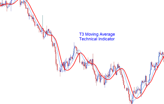 MetaTrader 4 Metal Trading Software T3 Moving Average - Best Metal Technical Indicator for Scalping
