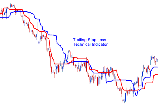 Trailing Stop Loss Levels Metal Indicator - MT4 Metals Trading Platform Trailing Stop Loss Levels