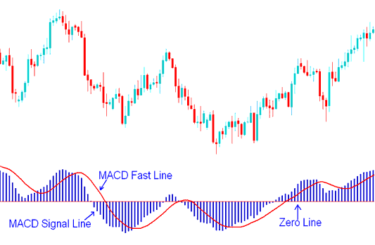 MACD Fast Line vs MACD Signal Line MACD Metals System - MACD Bullish Metals Trading Crossover - MACD Bearish Crossover