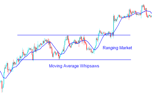 Moving Average Whipsaws in Range Markets Metal Strategies - Moving Average Metal Indicator