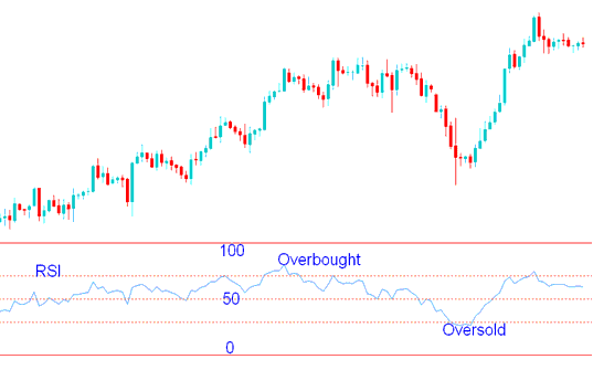 RSI 70 RSI Overbought and RSI 30 Oversold Levels on Metal Trading Described