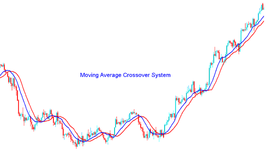How to Use MT4 Moving Average Metal Technical Indicator - How to Create a Moving Average Metal Trading System