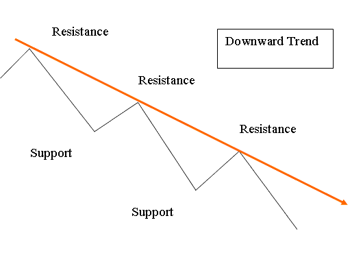 Downwards Metal Trendline and Downward Metals Trading Channel