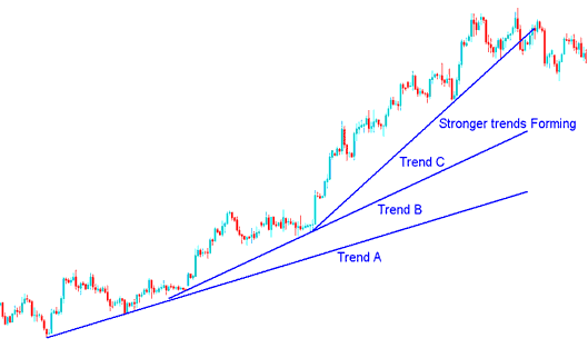 Parabolic Trendlines in Metal Chart