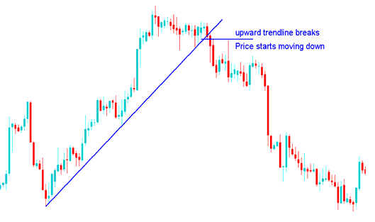 Trend Line Break in Metal Charts - How to Identify Metals Trend Line Break Reversal Signal Example