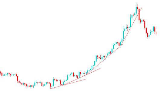 Momentum XAUUSD Trading Trend - Trading Parabolic Gold Trends on XAUUSD Trading Charts - Parabolic XAUUSD Trend on Gold Chart