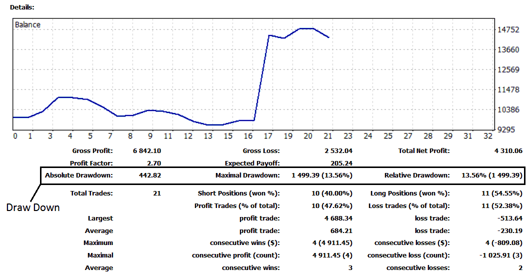 Gold Trading Drawdown vs Gold Trading Maximum Drawdown Difference Explained - What is Draw Down in XAUUSD Trading? - What is Maximum Draw Down in XAUUSD Trading?