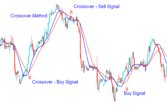 Sell XAUUSD Trading Signal and Buy xauusd trading signal Generated by Moving Average Crossover Method