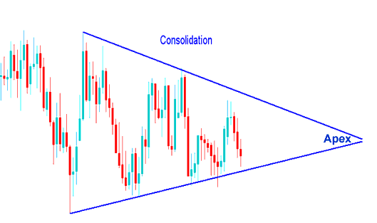 Triangle Patterns Oil Trading - Consolidation Crude Oil Patterns and Symmetrical Triangles Chart Pattern