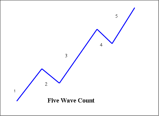Elliott Wave Oil Theory - 5 & 3 Waves Elliot Count Rules in Trend - Elliott Wave Pattern on Chart Trend