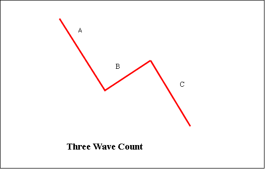 5 and 3 Wave Elliot Count Rules in Trend - Elliot Waves Pattern on Chart Trend