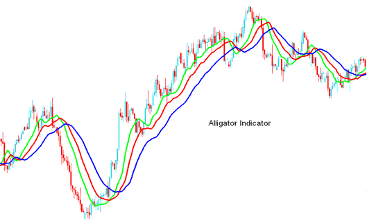 Alligator Crude Oil Indicator - Alligator Technical Oil Technical Indicator