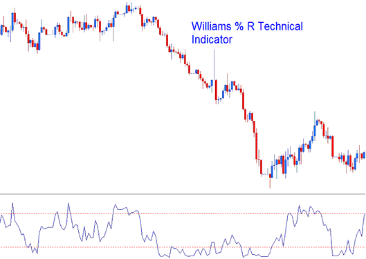 William Percent R Indicator Analysis in Oil - Williams Percentage R Indicator