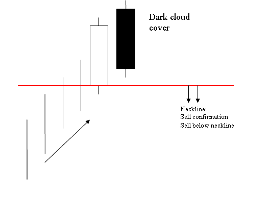 Piercing Line Gold Trading Candlestick and Dark Cloud Cover Gold Trading Candlestick - Gold Trading Candlesticks Patterns