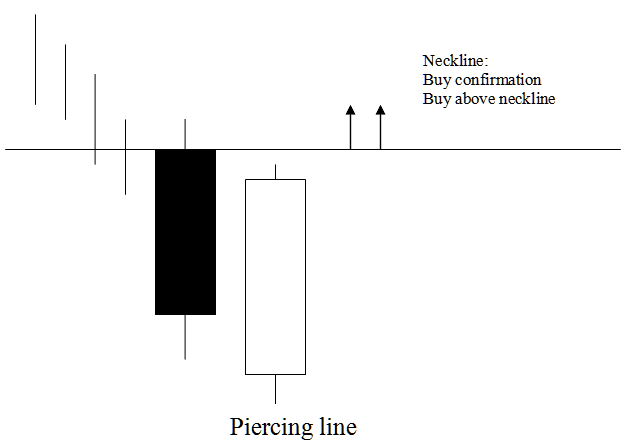 Piercing Line Gold Trading Candlestick Pattern and Dark Cloud Cover Gold Trading Candlestick Pattern