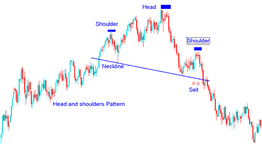 Head and Shoulders Gold Trading Chart Pattern - Reversal Gold Trading Chart Patterns Explained